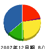 田中基礎 貸借対照表 2007年12月期