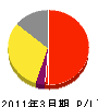 布市財産プラン 損益計算書 2011年3月期