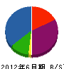 小川内重機 貸借対照表 2012年6月期