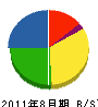 梅田造園土木 貸借対照表 2011年8月期