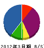 佐文工業 貸借対照表 2012年3月期