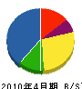 藤栄工務店 貸借対照表 2010年4月期