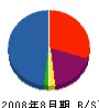 増川工務店 貸借対照表 2008年8月期