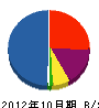 眞田電気工業所 貸借対照表 2012年10月期