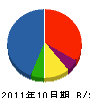 井藤工業 貸借対照表 2011年10月期