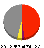 松山建設 損益計算書 2012年7月期