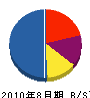 小野工営 貸借対照表 2010年8月期