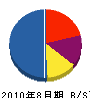 小野工営 貸借対照表 2010年8月期 小野工営 貸借対照表 2010年8月期