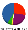 富士エンジニア 貸借対照表 2012年3月期