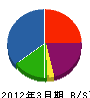 大塚設備 貸借対照表 2012年3月期