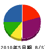 松永建設 貸借対照表 2010年5月期