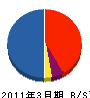藤環 貸借対照表 2011年3月期
