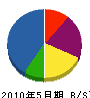 秋本通信サービス 貸借対照表 2010年5月期