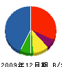 池田水道 貸借対照表 2009年12月期