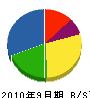 矢口造園 貸借対照表 2010年9月期