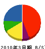 島尻 貸借対照表 2010年3月期