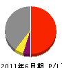 昭和電機 損益計算書 2011年6月期