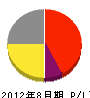 増田工務店 損益計算書 2012年8月期