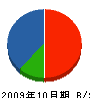 跡田建設 貸借対照表 2009年10月期