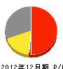桜井設備 損益計算書 2012年12月期