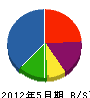 田久保造園土木 貸借対照表 2012年5月期