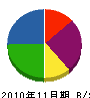 朝日産業 貸借対照表 2010年11月期 朝日産業 貸借対照表 2010年11月期