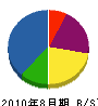西日本総合企画 貸借対照表 2010年8月期