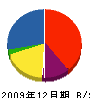 岡田電業 貸借対照表 2009年12月期