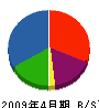 樋田工務店 貸借対照表 2009年4月期