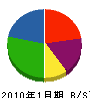 京南 貸借対照表 2010年1月期