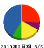 近畿日化サービス 貸借対照表 2010年3月期