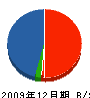 小沢電業社 貸借対照表 2009年12月期