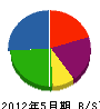 福川建設 貸借対照表 2012年5月期
