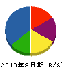 ファーストプロジェクト 貸借対照表 2010年9月期