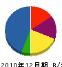富士メンテナンス 貸借対照表 2010年12月期