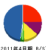佐藤興産 貸借対照表 2011年4月期