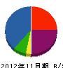 シマ 貸借対照表 2012年11月期