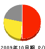 姫野電気 損益計算書 2009年10月期