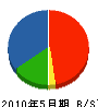 住田ブロック建設 貸借対照表 2010年5月期