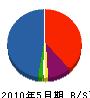 田辺工務店 貸借対照表 2010年5月期