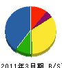 東静電工 貸借対照表 2011年3月期