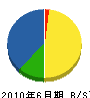 小畠建設 貸借対照表 2010年6月期