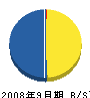 東工社 貸借対照表 2008年9月期