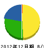 日本庭園 貸借対照表 2012年12月期