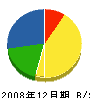 篠原電気工事店 貸借対照表 2008年12月期