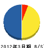 丸榮産業 貸借対照表 2012年3月期