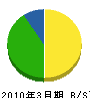 横浜市塗装事業（同） 貸借対照表 2010年3月期