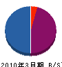 駒井水道 貸借対照表 2010年3月期