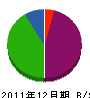 青繁造園 貸借対照表 2011年12月期