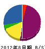 茂呂田工業所 貸借対照表 2012年8月期